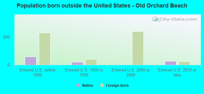 Population born outside the United States - Old Orchard Beach