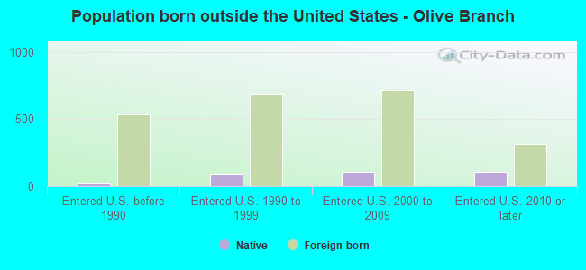 Population born outside the United States - Olive Branch