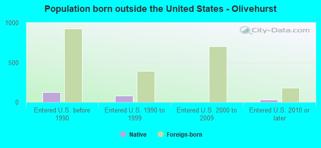 Population born outside the United States - Olivehurst