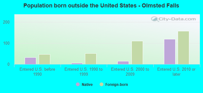 Population born outside the United States - Olmsted Falls