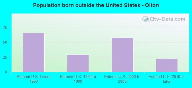 Population born outside the United States - Olton