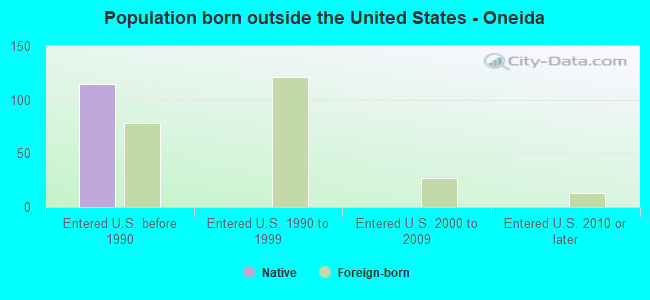 Population born outside the United States - Oneida