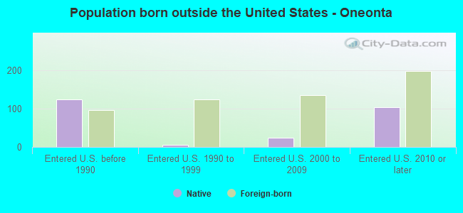 Population born outside the United States - Oneonta