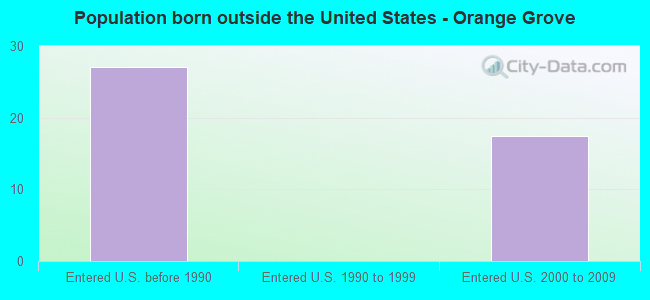 Population born outside the United States - Orange Grove