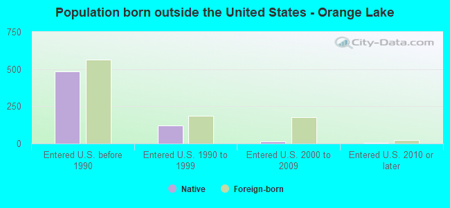 Population born outside the United States - Orange Lake
