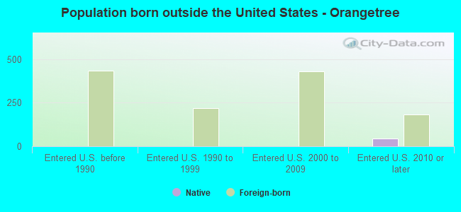 Population born outside the United States - Orangetree