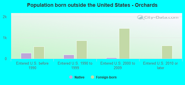 Population born outside the United States - Orchards