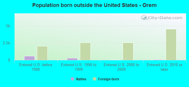 Population born outside the United States - Orem