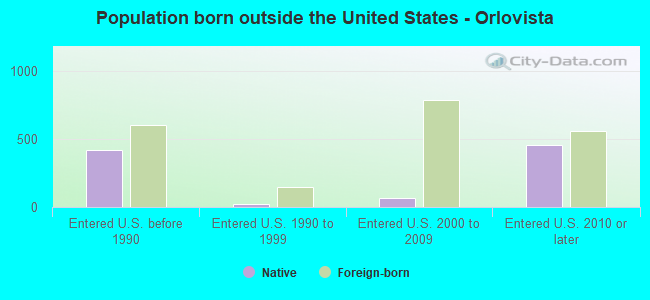 Population born outside the United States - Orlovista