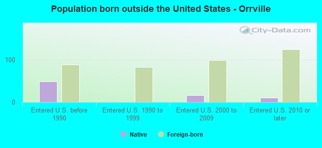 Population born outside the United States - Orrville
