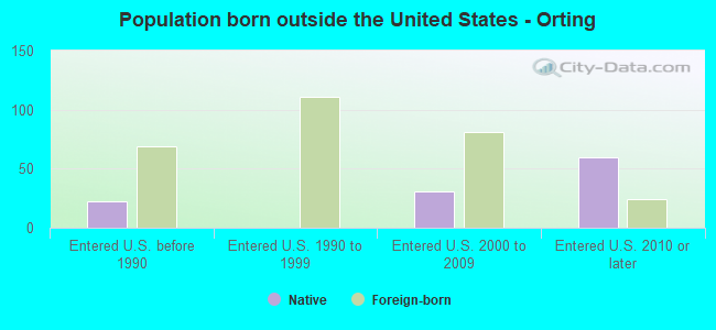 Population born outside the United States - Orting