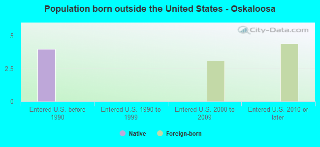 Population born outside the United States - Oskaloosa