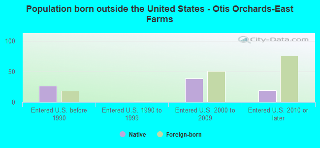 Population born outside the United States - Otis Orchards-East Farms