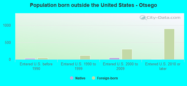 Population born outside the United States - Otsego