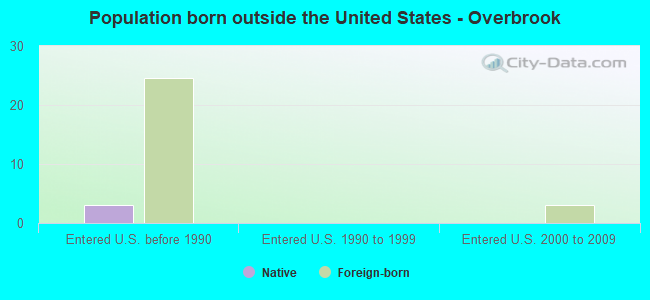 Population born outside the United States - Overbrook