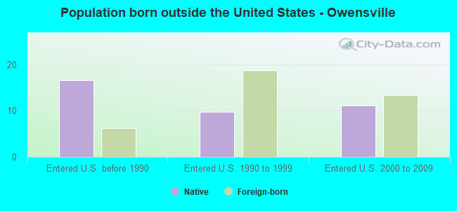 Population born outside the United States - Owensville