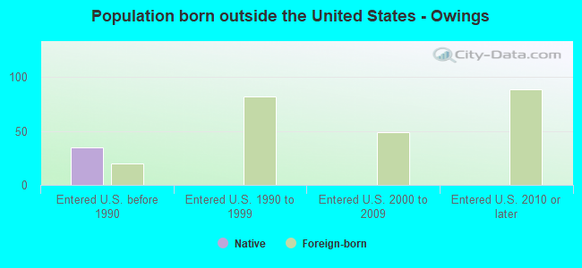 Population born outside the United States - Owings