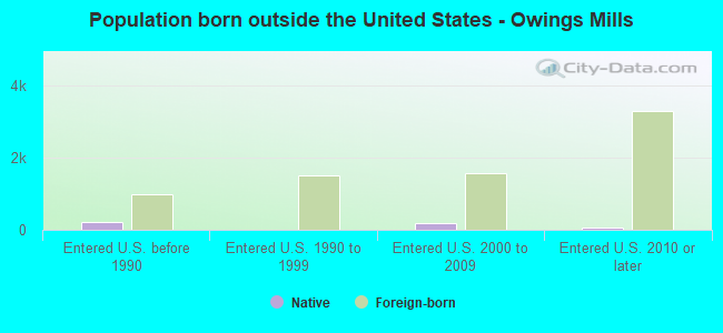 Population born outside the United States - Owings Mills