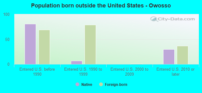 Population born outside the United States - Owosso