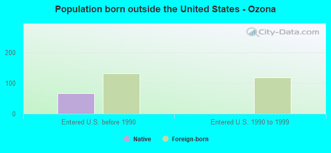 Population born outside the United States - Ozona