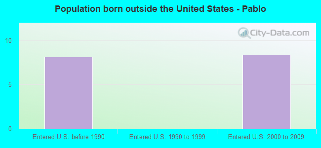 Population born outside the United States - Pablo