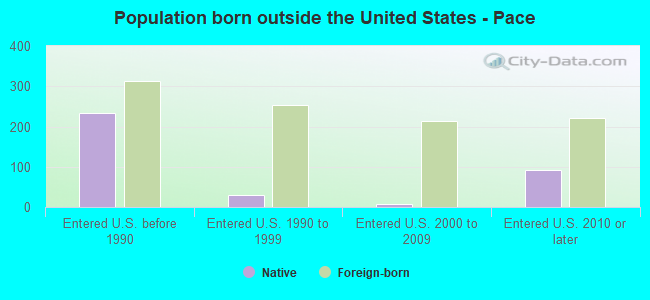 Population born outside the United States - Pace