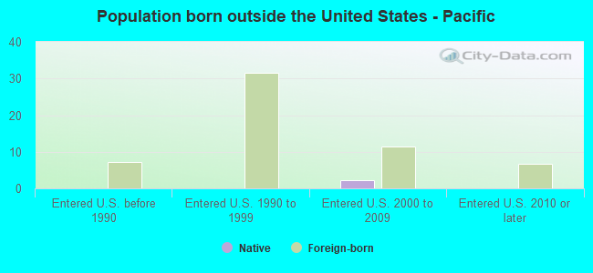 Population born outside the United States - Pacific