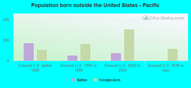 Population born outside the United States - Pacific