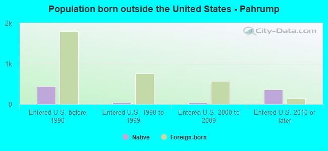 Population born outside the United States - Pahrump