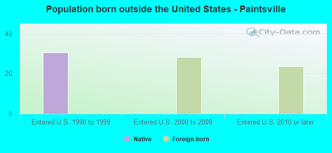 Population born outside the United States - Paintsville
