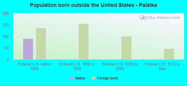 Population born outside the United States - Palatka