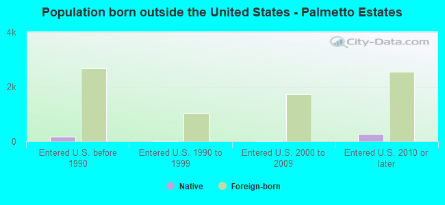 Population born outside the United States - Palmetto Estates