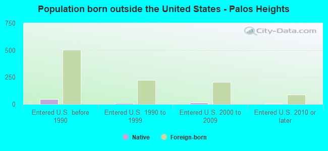 Population born outside the United States - Palos Heights