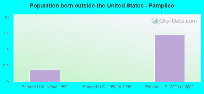 Population born outside the United States - Pamplico