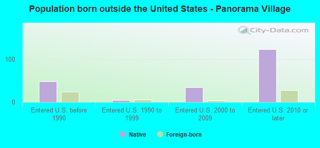 Population born outside the United States - Panorama Village