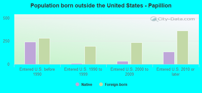 Population born outside the United States - Papillion