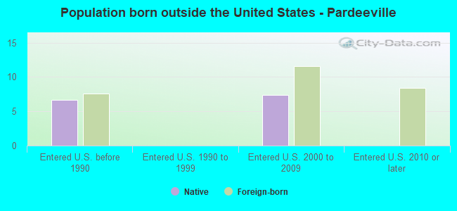 Population born outside the United States - Pardeeville