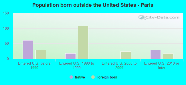Population born outside the United States - Paris