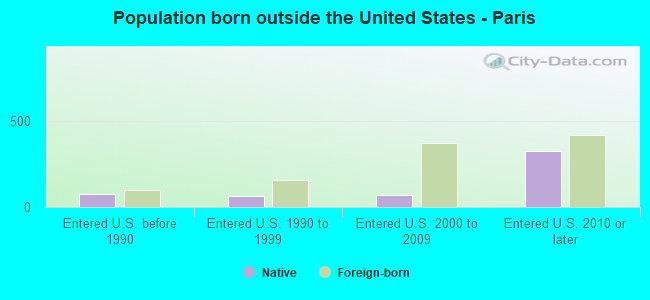 Population born outside the United States - Paris