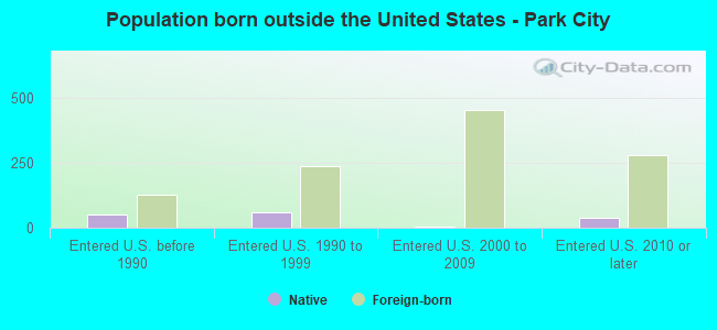 Population born outside the United States - Park City