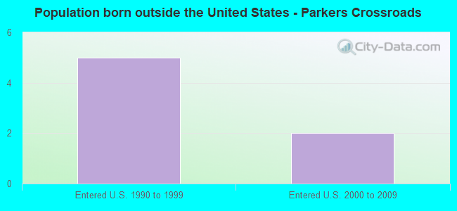 Population born outside the United States - Parkers Crossroads