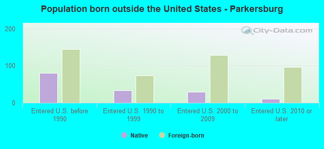 Population born outside the United States - Parkersburg