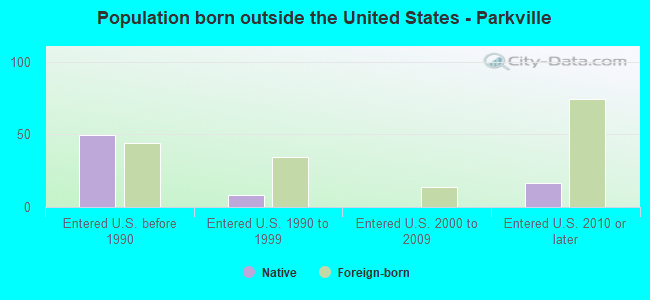 Population born outside the United States - Parkville
