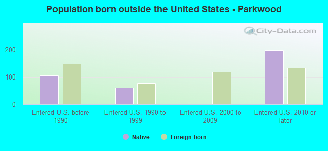 Population born outside the United States - Parkwood
