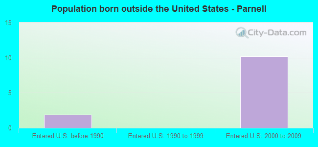 Population born outside the United States - Parnell