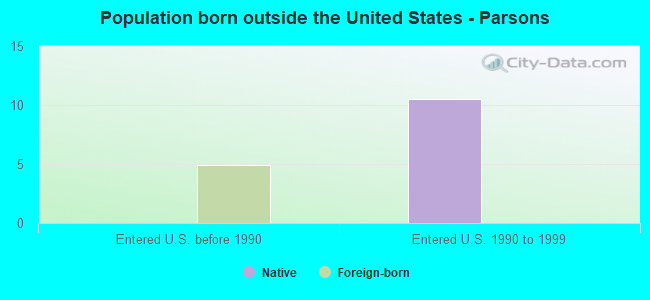 Population born outside the United States - Parsons