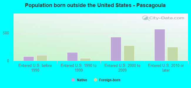 Population born outside the United States - Pascagoula