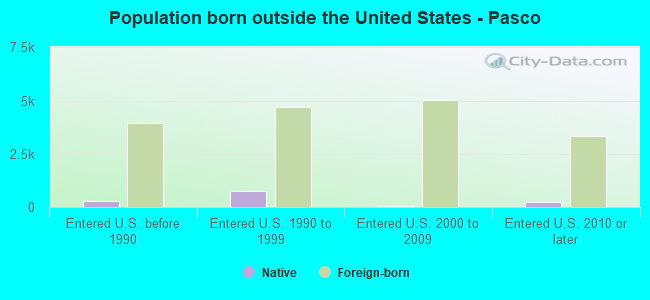 Population born outside the United States - Pasco