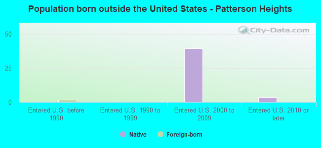 Population born outside the United States - Patterson Heights