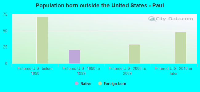 Population born outside the United States - Paul